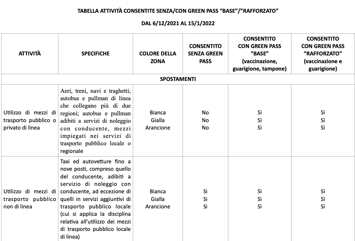 Green Pass Normale E Rafforzato La Tabella Di Sintesi Con Tutte Le 